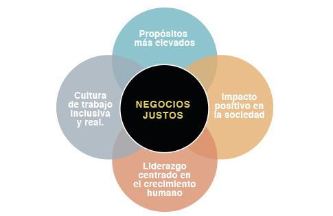 Negocios Justos